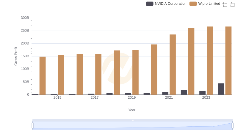 NVIDIA Corporation vs Wipro Limited: A Gross Profit Performance Breakdown
