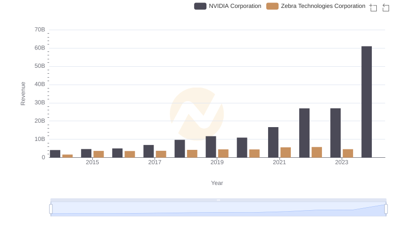 NVIDIA Corporation vs Zebra Technologies Corporation: Examining Key Revenue Metrics