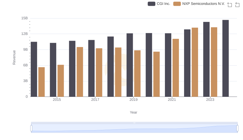 NXP Semiconductors N.V. vs CGI Inc.: Annual Revenue Growth Compared