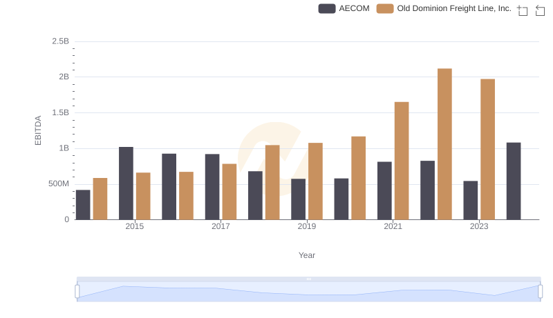 Old Dominion Freight Line, Inc. and AECOM: A Detailed Examination of EBITDA Performance