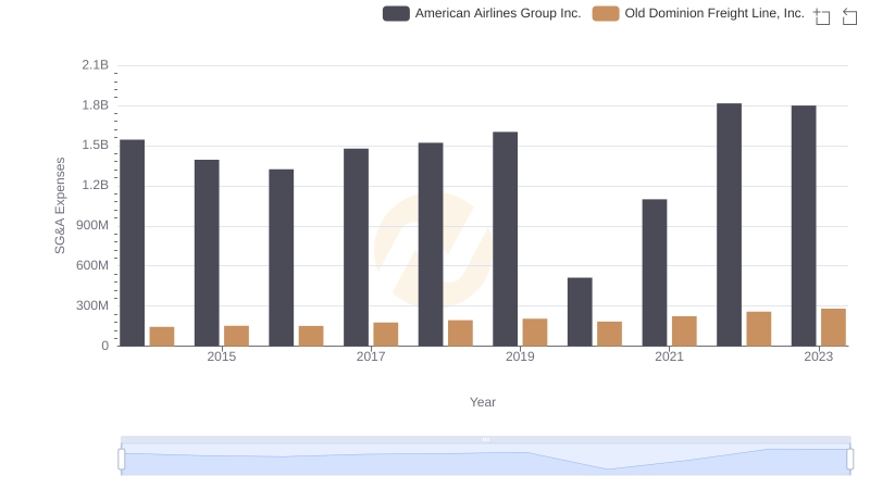 Old Dominion Freight Line, Inc. and American Airlines Group Inc.: SG&A Spending Patterns Compared