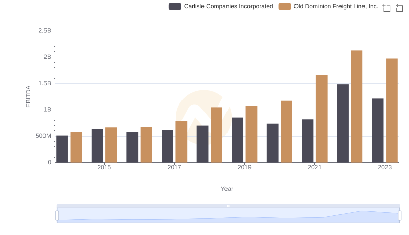 Old Dominion Freight Line, Inc. and Carlisle Companies Incorporated: A Detailed Examination of EBITDA Performance