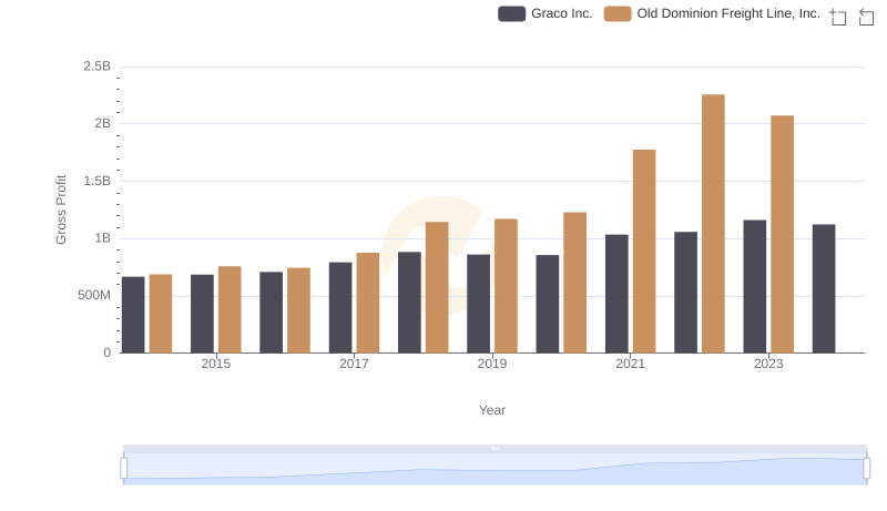 Old Dominion Freight Line, Inc. and Graco Inc.: A Detailed Gross Profit Analysis