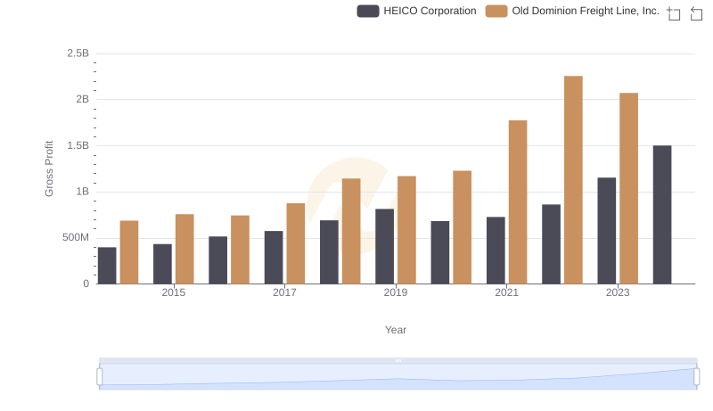 Old Dominion Freight Line, Inc. and HEICO Corporation: A Detailed Gross Profit Analysis