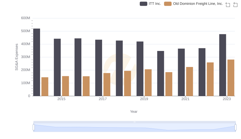 Old Dominion Freight Line, Inc. and ITT Inc.: SG&A Spending Patterns Compared