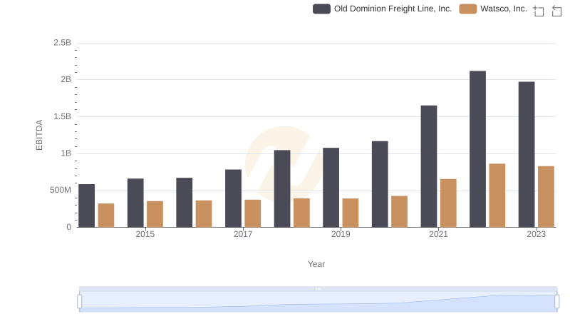 Old Dominion Freight Line, Inc. and Watsco, Inc.: A Detailed Examination of EBITDA Performance