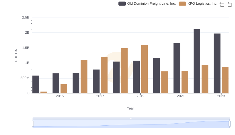 Old Dominion Freight Line, Inc. and XPO Logistics, Inc.: A Detailed Examination of EBITDA Performance