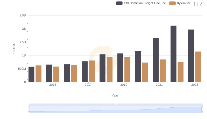 Old Dominion Freight Line, Inc. and Xylem Inc.: A Detailed Examination of EBITDA Performance