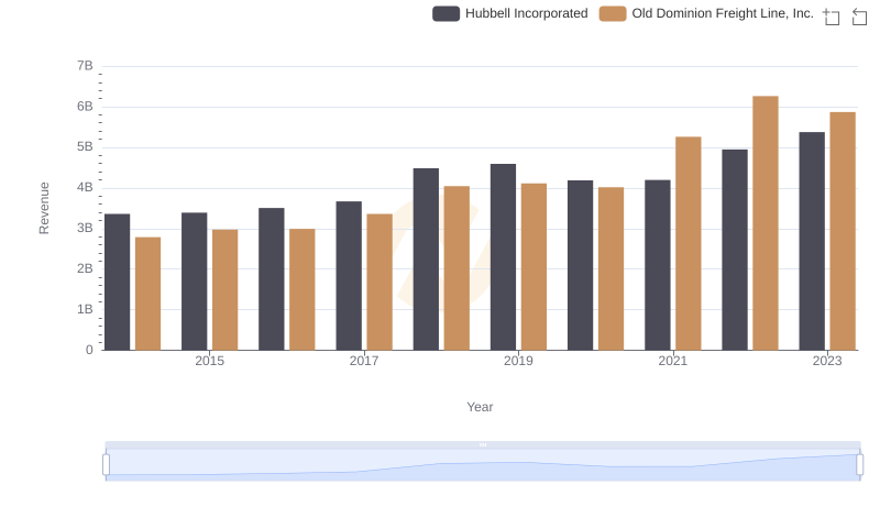 Old Dominion Freight Line, Inc. or Hubbell Incorporated: Who Leads in Yearly Revenue?