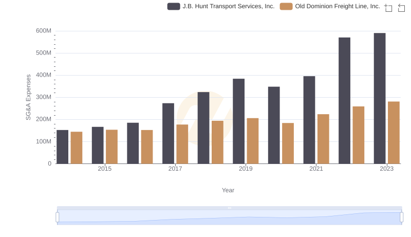 Old Dominion Freight Line, Inc. or J.B. Hunt Transport Services, Inc.: Who Manages SG&A Costs Better?