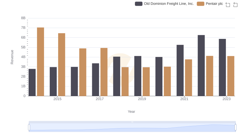 Old Dominion Freight Line, Inc. or Pentair plc: Who Leads in Yearly Revenue?