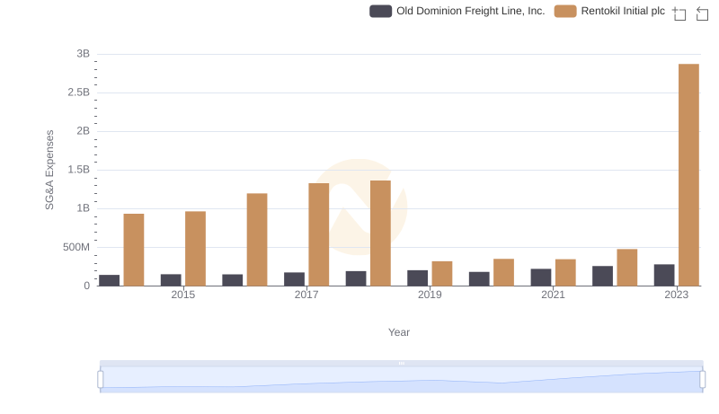 Old Dominion Freight Line, Inc. or Rentokil Initial plc: Who Manages SG&A Costs Better?