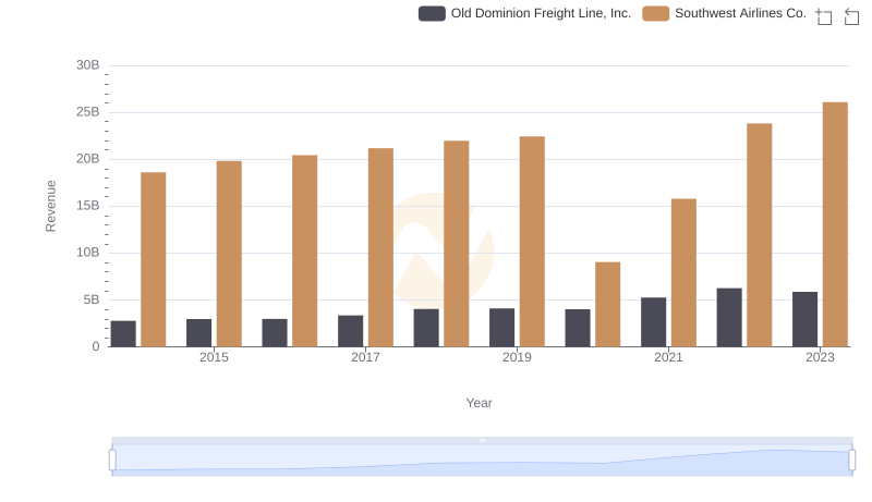 Old Dominion Freight Line, Inc. or Southwest Airlines Co.: Who Leads in Yearly Revenue?