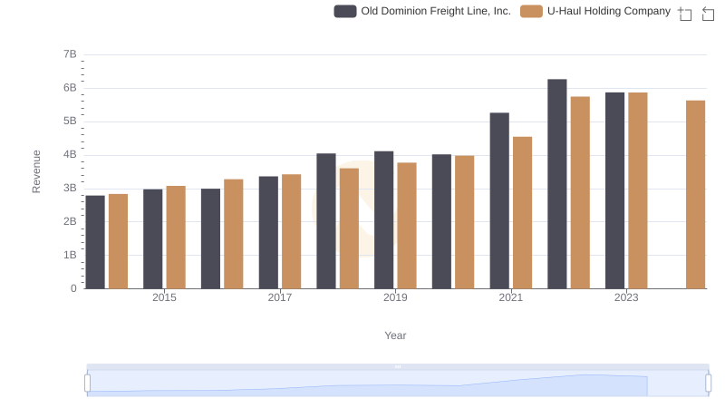 Old Dominion Freight Line, Inc. or U-Haul Holding Company: Who Leads in Yearly Revenue?