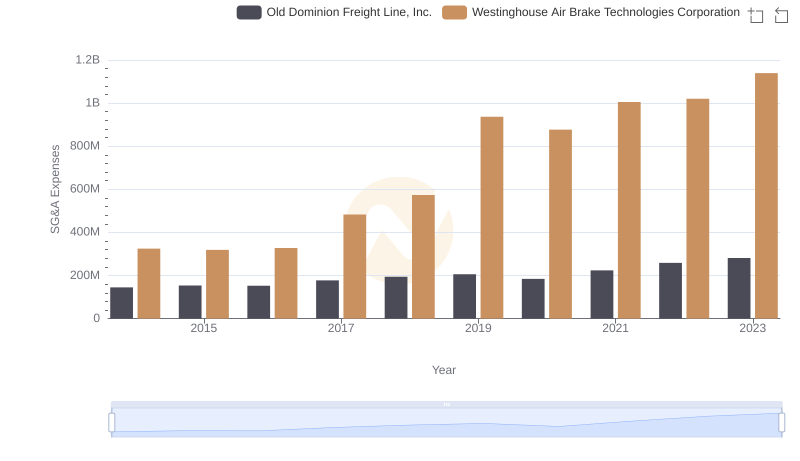 Old Dominion Freight Line, Inc. or Westinghouse Air Brake Technologies Corporation: Who Manages SG&A Costs Better?