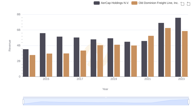 Old Dominion Freight Line, Inc. vs AerCap Holdings N.V.: Examining Key Revenue Metrics