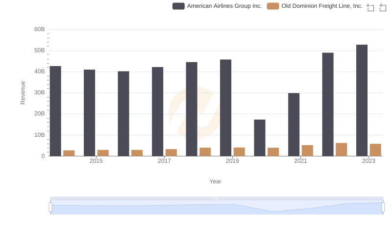 Old Dominion Freight Line, Inc. vs American Airlines Group Inc.: Examining Key Revenue Metrics