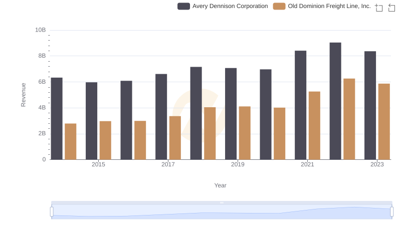 Old Dominion Freight Line, Inc. vs Avery Dennison Corporation: Examining Key Revenue Metrics