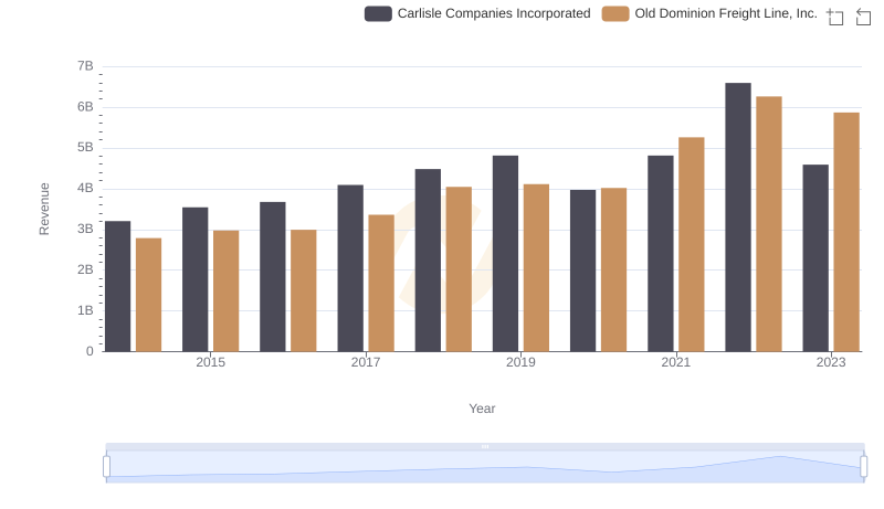Old Dominion Freight Line, Inc. vs Carlisle Companies Incorporated: Annual Revenue Growth Compared