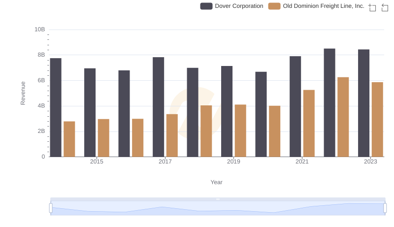 Old Dominion Freight Line, Inc. vs Dover Corporation: Examining Key Revenue Metrics