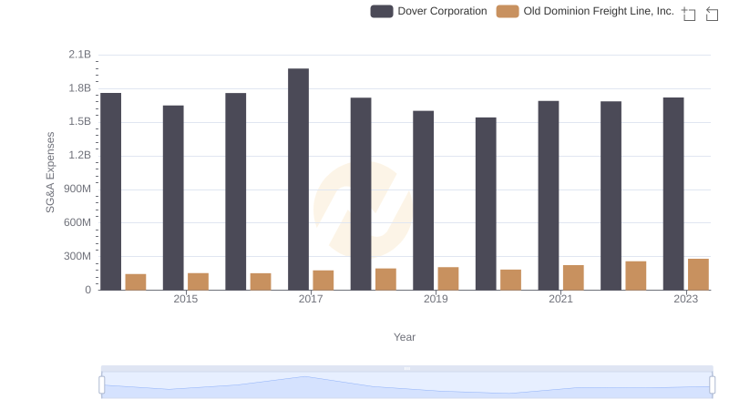 Old Dominion Freight Line, Inc. vs Dover Corporation: SG&A Expense Trends
