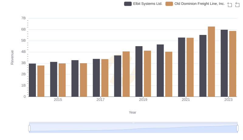 Old Dominion Freight Line, Inc. vs Elbit Systems Ltd.: Annual Revenue Growth Compared