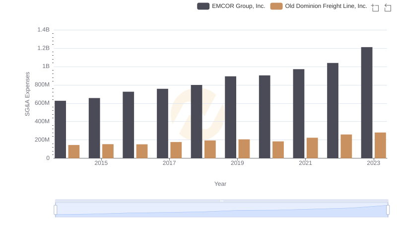 Old Dominion Freight Line, Inc. vs EMCOR Group, Inc.: SG&A Expense Trends