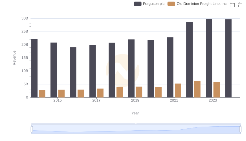 Old Dominion Freight Line, Inc. vs Ferguson plc: Annual Revenue Growth Compared
