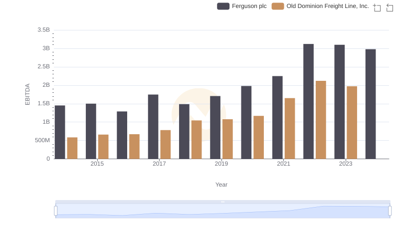 Old Dominion Freight Line, Inc. vs Ferguson plc: In-Depth EBITDA Performance Comparison