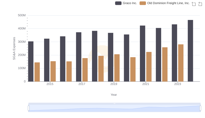 Old Dominion Freight Line, Inc. vs Graco Inc.: SG&A Expense Trends