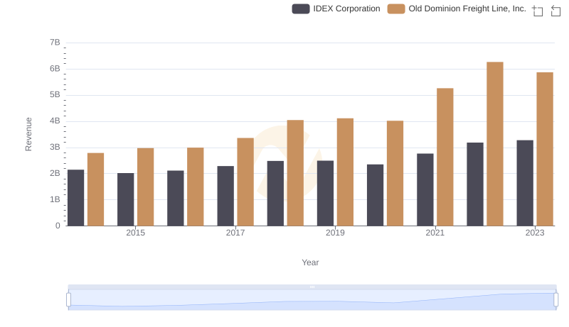 Old Dominion Freight Line, Inc. vs IDEX Corporation: Annual Revenue Growth Compared