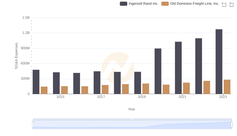 Old Dominion Freight Line, Inc. vs Ingersoll Rand Inc.: SG&A Expense Trends