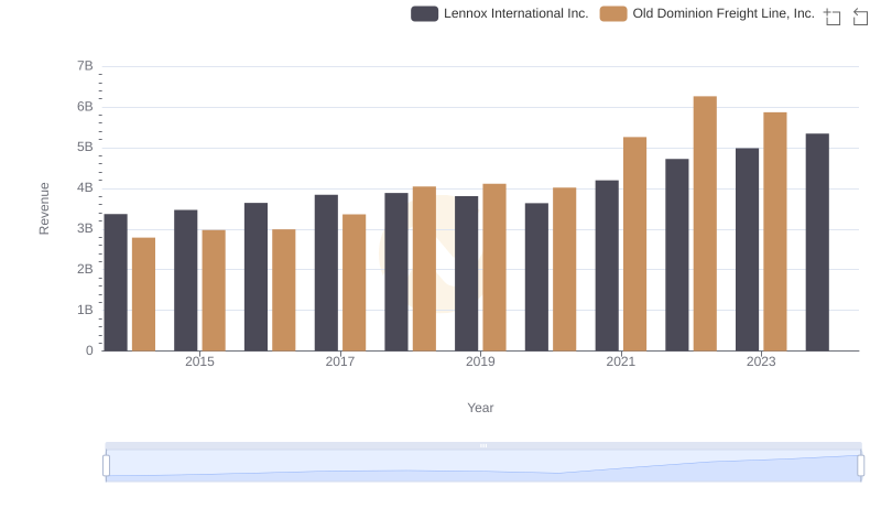 Old Dominion Freight Line, Inc. vs Lennox International Inc.: Annual Revenue Growth Compared