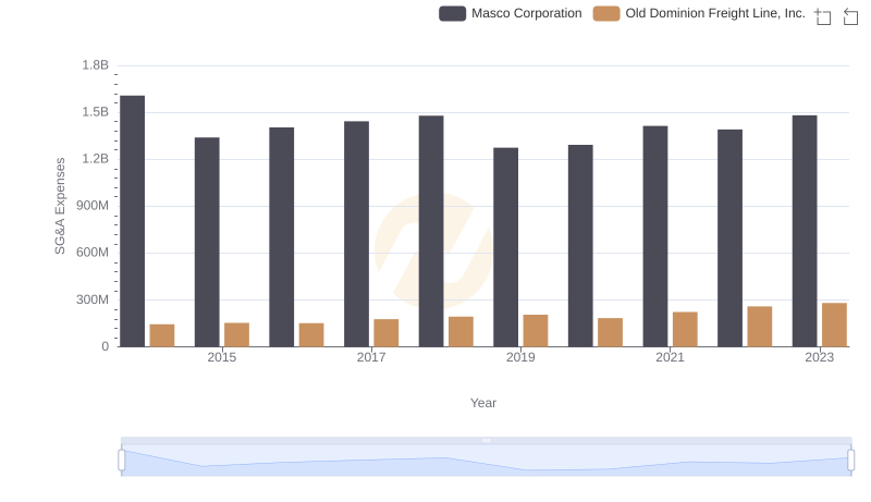 Old Dominion Freight Line, Inc. vs Masco Corporation: SG&A Expense Trends