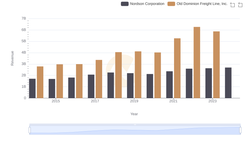 Old Dominion Freight Line, Inc. vs Nordson Corporation: Annual Revenue Growth Compared