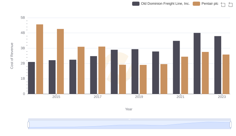 Old Dominion Freight Line, Inc. vs Pentair plc: Efficiency in Cost of Revenue Explored