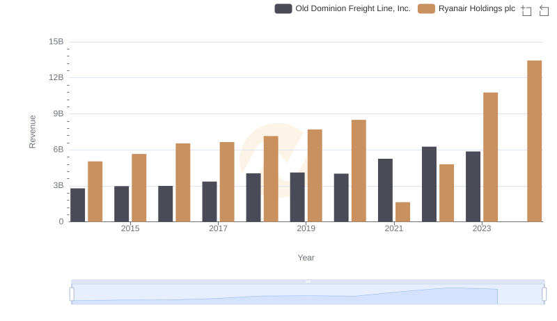 Old Dominion Freight Line, Inc. vs Ryanair Holdings plc: Examining Key Revenue Metrics
