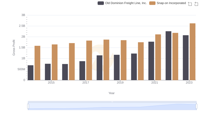 Old Dominion Freight Line, Inc. vs Snap-on Incorporated: A Gross Profit Performance Breakdown