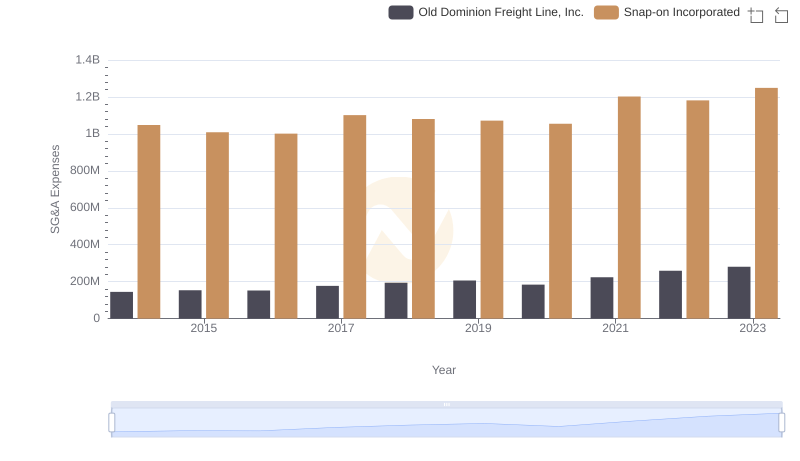 Old Dominion Freight Line, Inc. vs Snap-on Incorporated: SG&A Expense Trends