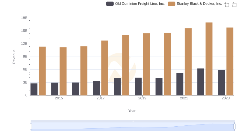 Old Dominion Freight Line, Inc. vs Stanley Black & Decker, Inc.: Annual Revenue Growth Compared