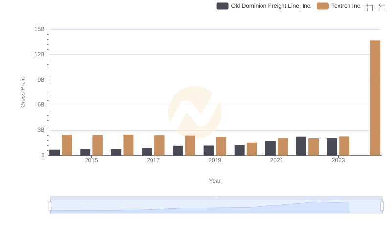 Old Dominion Freight Line, Inc. vs Textron Inc.: A Gross Profit Performance Breakdown