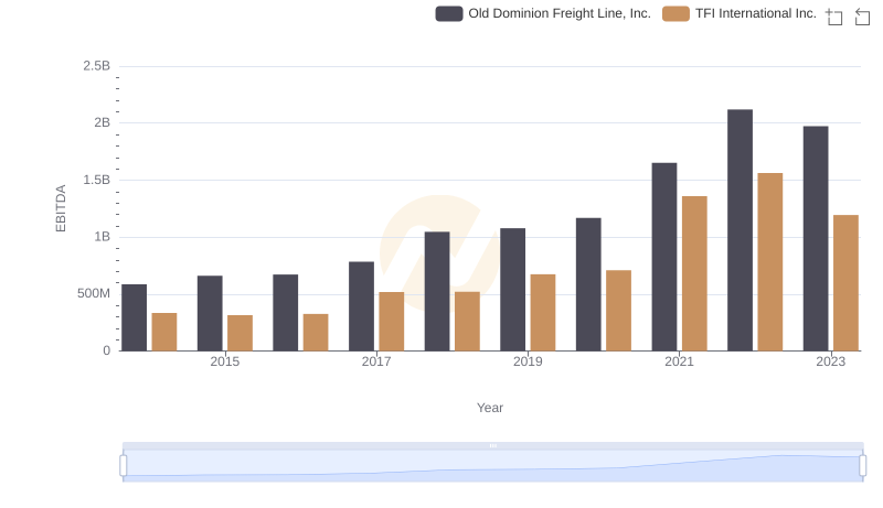 Old Dominion Freight Line, Inc. vs TFI International Inc.: In-Depth EBITDA Performance Comparison