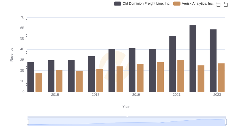Old Dominion Freight Line, Inc. vs Verisk Analytics, Inc.: Examining Key Revenue Metrics