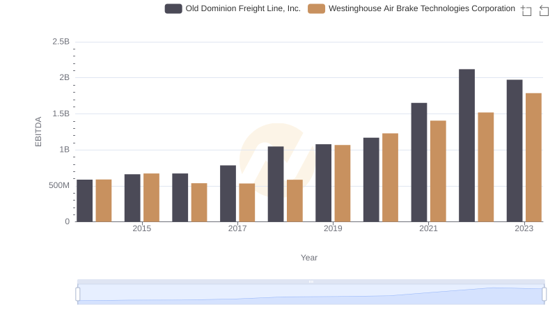 Old Dominion Freight Line, Inc. vs Westinghouse Air Brake Technologies Corporation: In-Depth EBITDA Performance Comparison