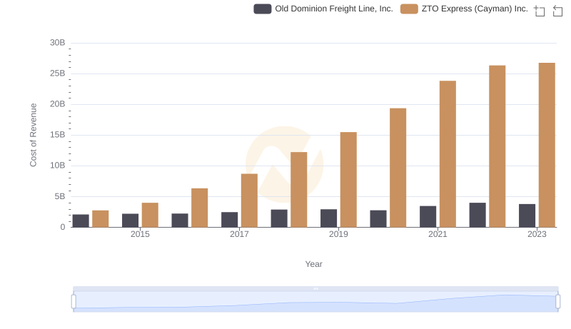 Old Dominion Freight Line, Inc. vs ZTO Express (Cayman) Inc.: Efficiency in Cost of Revenue Explored