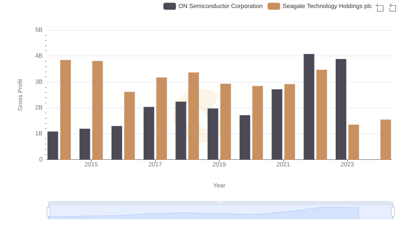 ON Semiconductor Corporation vs Seagate Technology Holdings plc: A Gross Profit Performance Breakdown