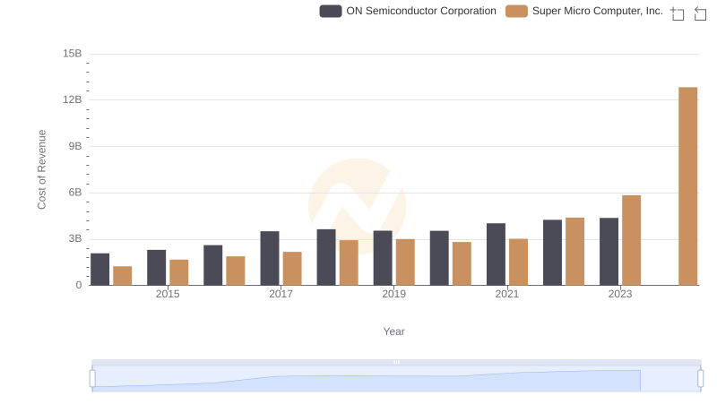 ON Semiconductor Corporation vs Super Micro Computer, Inc.: Efficiency in Cost of Revenue Explored