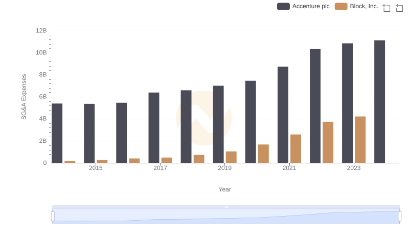 Operational Costs Compared: SG&A Analysis of Accenture plc and Block, Inc.