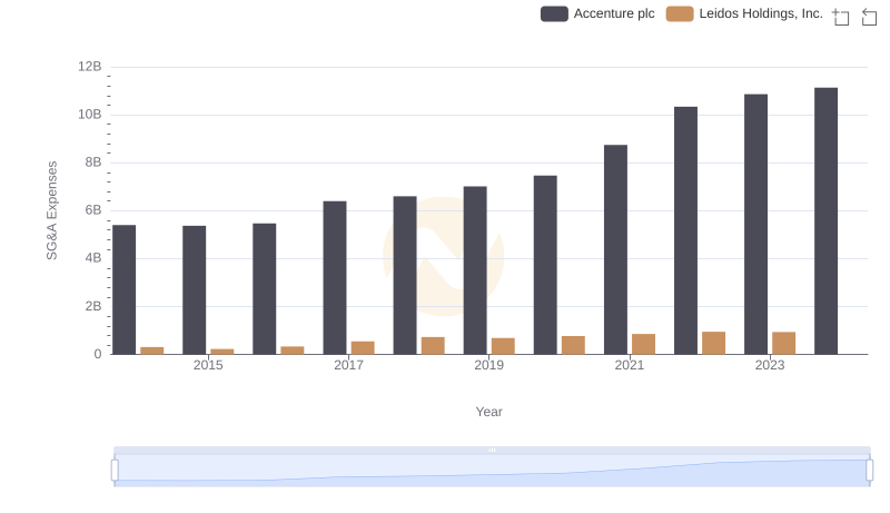 Operational Costs Compared: SG&A Analysis of Accenture plc and Leidos Holdings, Inc.