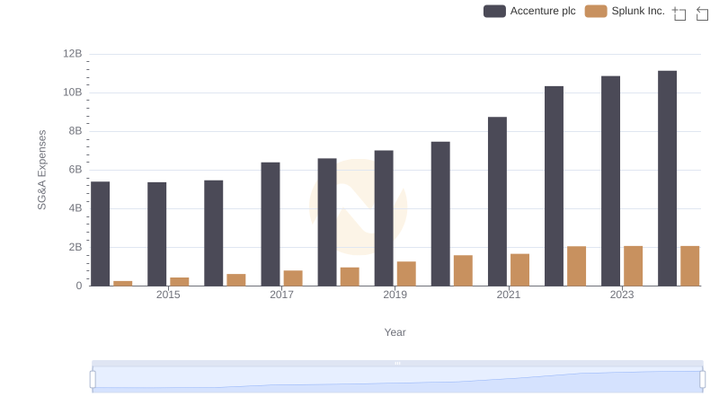 Operational Costs Compared: SG&A Analysis of Accenture plc and Splunk Inc.